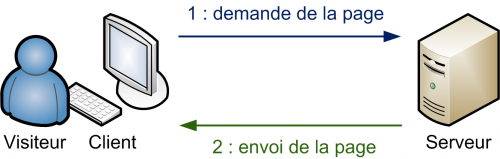 client-serveur-html