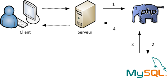 client-serveur-mysql